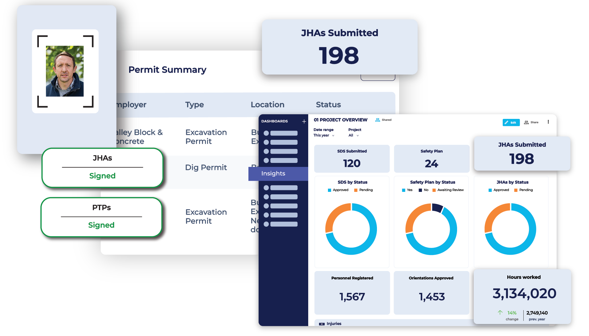 Image of worker photo, linked to JHAs and PTPs, with a permit summary in the back and HammerTech Insights reporting in the front. 