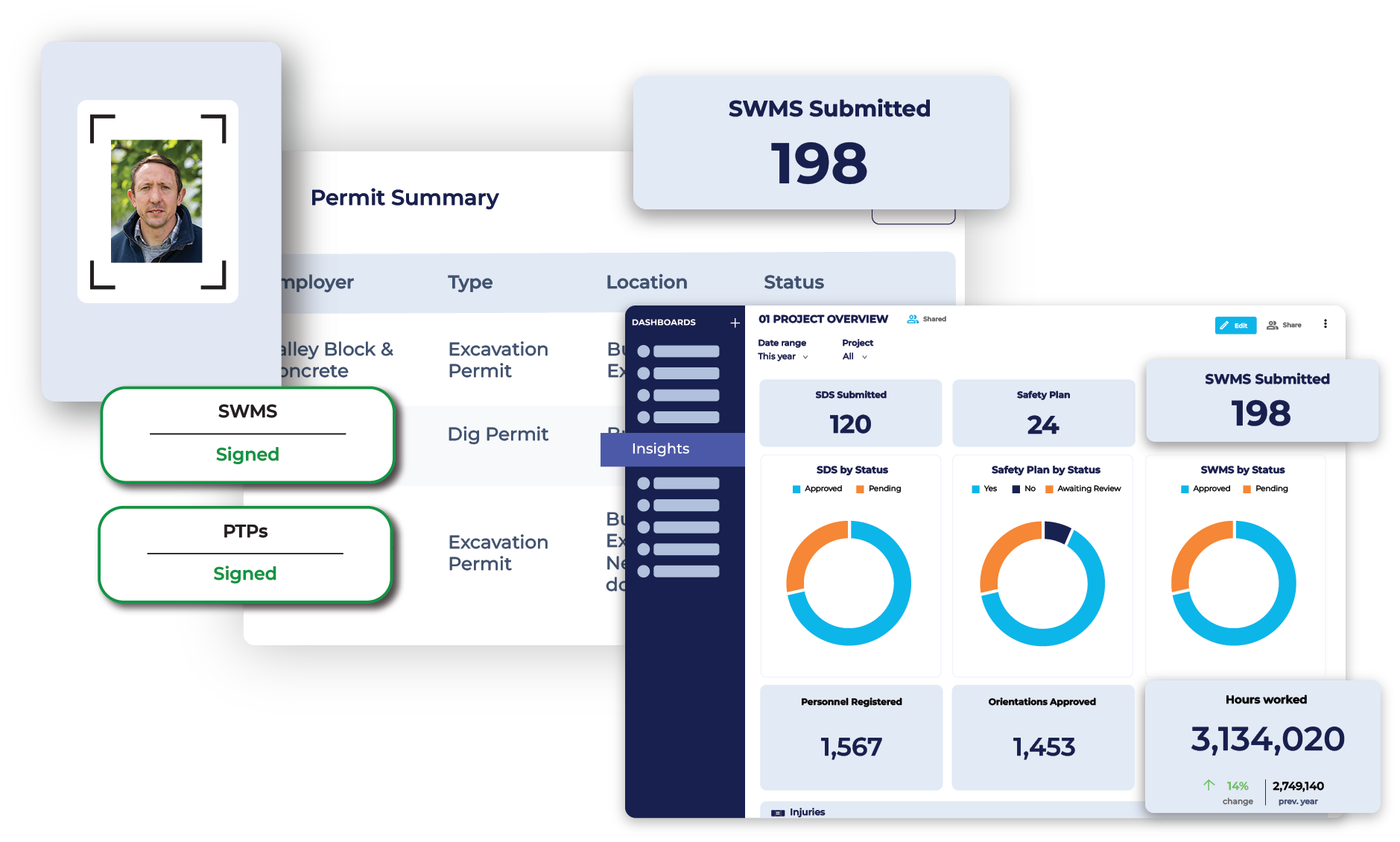 Shows multiple stacked images, facial recognition site entry, SWMS submitted, hours worked, and permit summary - all part of HammerTechGO